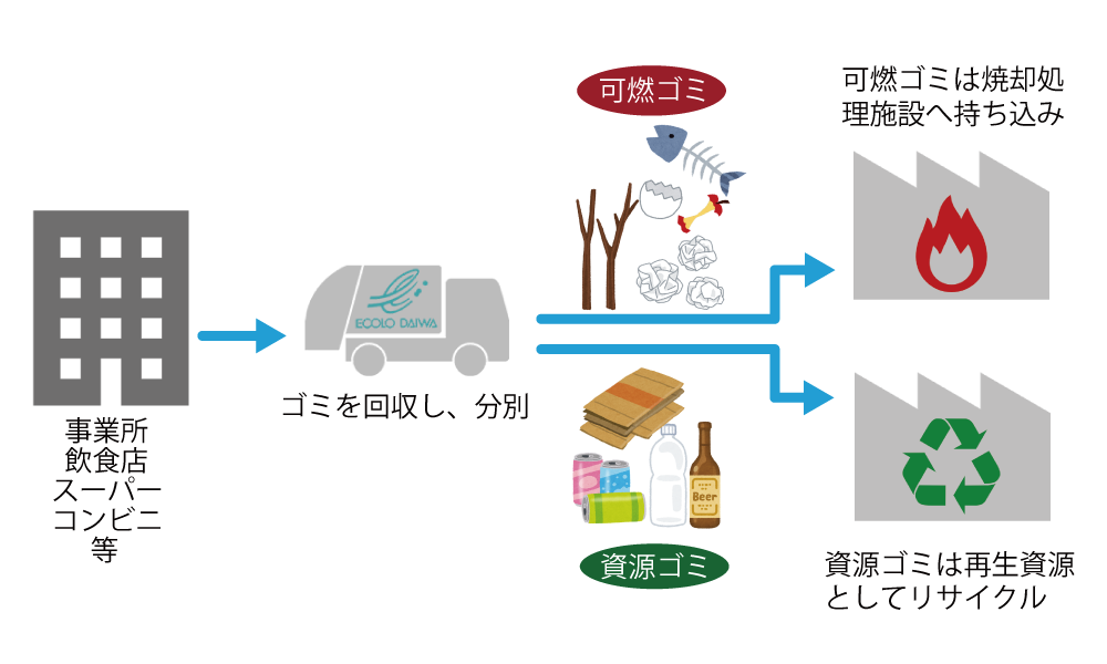 事業系一般廃棄物