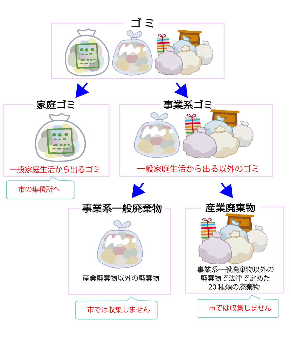事業系廃棄物